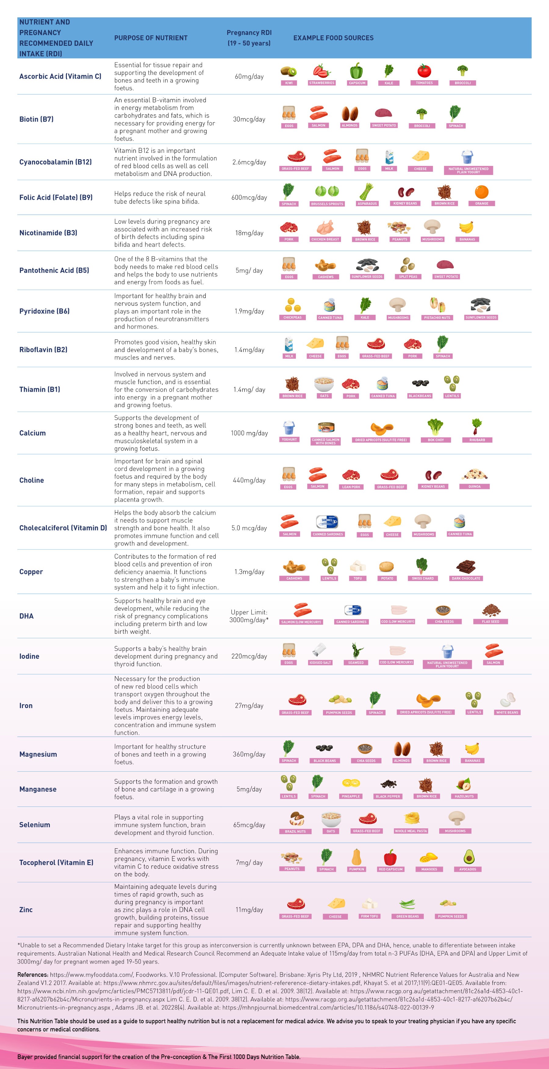 Pre-conception & First 1000 Days Nutrition Table